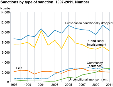 Sanctions, by selected types of sanctions. 1998-2011. Numbers