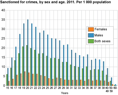 Sanctioned for crimes, by sex and age. 2011. Per 1 000 population
