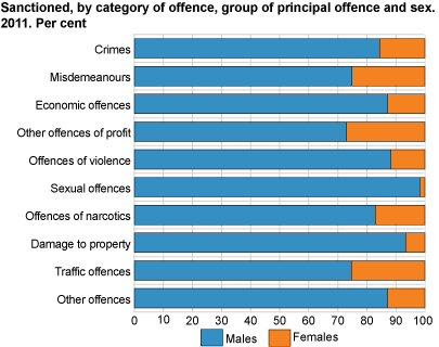 Sanctioned, by category of offence, group of principal offence and sex. 2011. Per cent