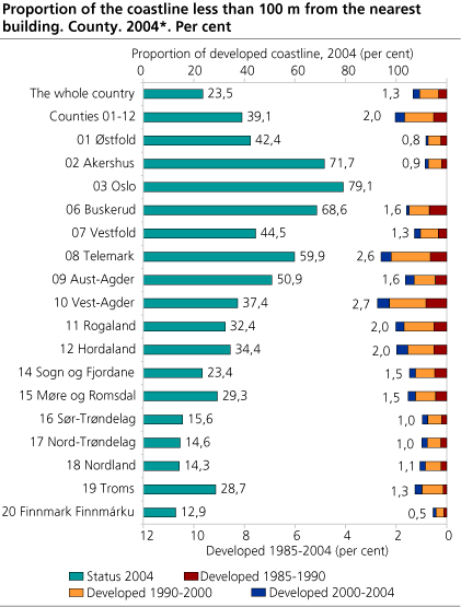 Proportion of the coastline less than 100 m from the nearest building. County. 2004*. Per cent 