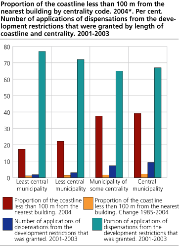 Proportion of the coastline less than 100 m from the nearest building by centrality code. 2004*. Percent. Number of applications of dispensations from the development restrictions that were granted by length of coastline and centrality. 2001-2003   