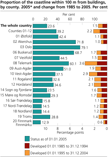 Proportion of the coastline within 100 m from buildings. County. 2005*. Per cent