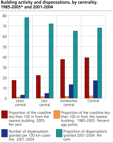 Building activity and dispensations by centrality. 1985-2005* and 2001-2004