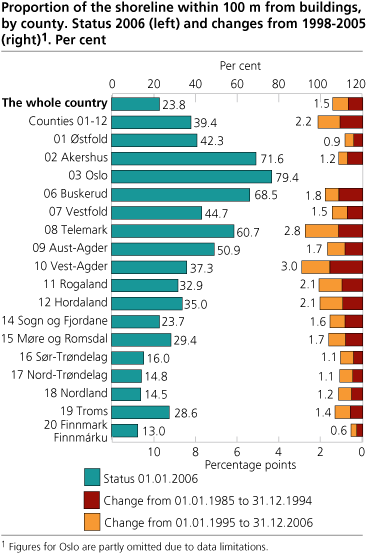 Proportion of the shoreline within 100 m from buildings, status 2006 (left) and changes from 1998-2005 (right). County. 2006. Per cent
