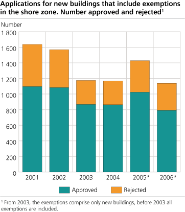 Applications for new buildings that include exemptions along coastal zone. Number approved and rejected