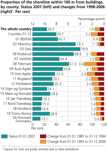 Proportion of the shoreline within 100 m from buildings, status 2007 (left) and changes from 1998-2007 (right). County. Per cent