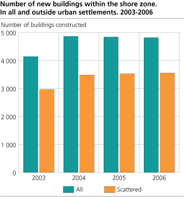 Number of new buildings within the shore zone. In all and outside urban settlements. 2003-2006