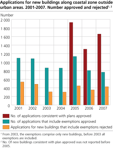 Applications for new buildings along coastal zone outside urban areas. Number approved and rejected 2001-2007