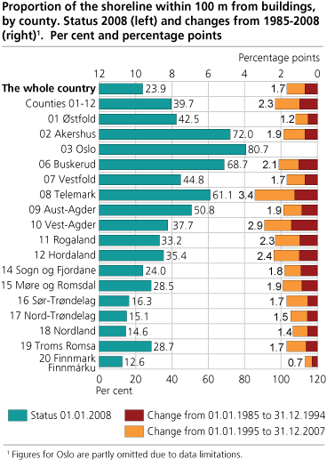 Proportion of the shoreline within 100 m from buildings, status 2008 (left) and changes from 1985-2008 (right). County. Per cent and percentage points