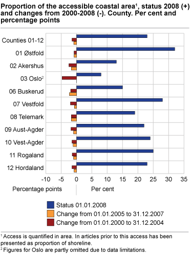 Proportion of the accessible coastal area1, status 2008 (+) and changes from 2000-2008 (-). County. Per cent and percentage points