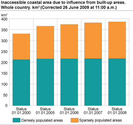 Inaccessible coastal area due to influence from built-up areas. Whole country. Km2