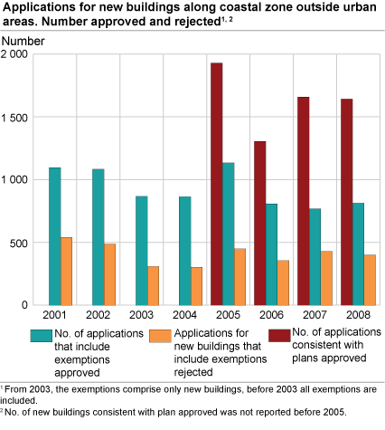 Applications for new buildings along coastal zone outside urban areas. Number approved and rejected