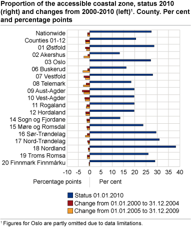 Proportion of the accessible coastal zone, status 2010 (left) and changes from 2000-2010 (right)#1. County. Per cent and percentage points