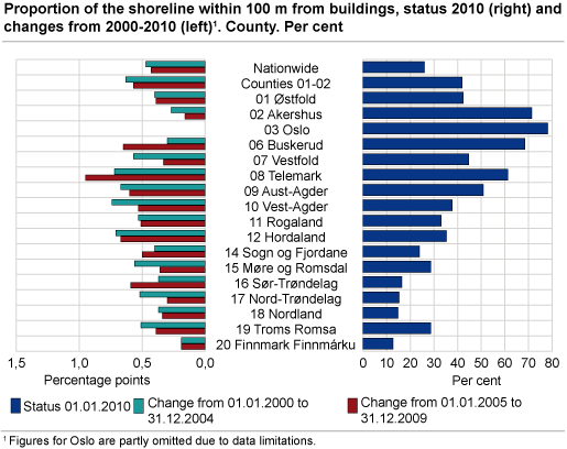 Proportion of the shoreline within 100 m of buildings, status 2010 (left) and changes from 2000-2010 (right)#1. County. Per cent