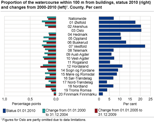 Proportion of the water course within 100 m of buildings, status 2010 (left) and changes from 2000-2010 (right)#1. County. Per cent