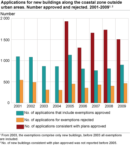 Applications for new buildings along the coastal zone outside urban areas. Number approved and rejected#1#2 2001-2009