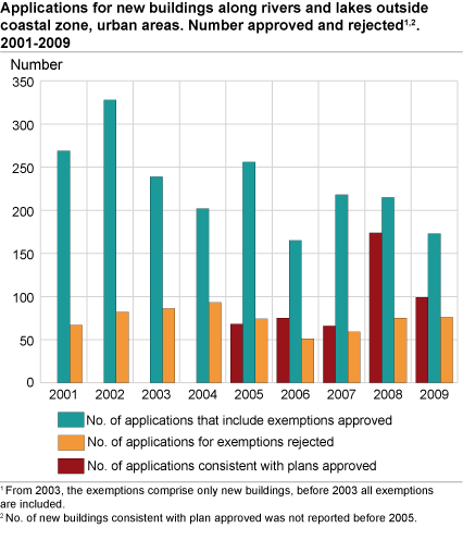 Applications for new buildings along rivers and lakes outside coastal zone, urban areas. Number approved and rejected#1#2 2001-2009