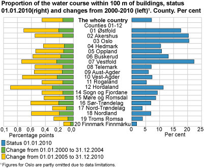 Proportion of the water course within 100 m of buildings, status 01.01.2010 (right) and changes from 2000 - 2010 (left)#1. County. Per cent