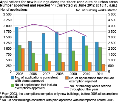 Applications for new buildings along the shore zone outside urban areas. Number approved and rejected