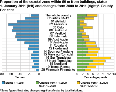 Share of the coastal zone within 50 m from buildings, status 1 January 2011 (left) and changes from 2000 to 2011 (right). County. Per cent