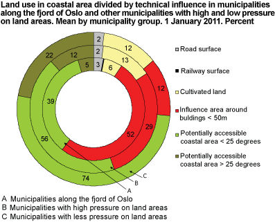 Land use in costal area divided by technical influence in municipalities along the fjord of Oslo and other municipalities with high and low pressure on land areas. Mean by municipality group. 1 January 2011. Per cent