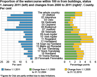 Share of the watercourse within 100 m from buildings, status 1 January 2011 (left) and changes from 2000 to 2011 (right). County. Per cent. 