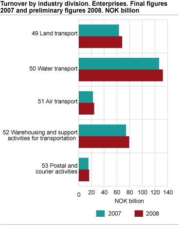 Turnover by industry division. Enterprises. Final figures 2007 and preliminary figures 2008. NOK billion