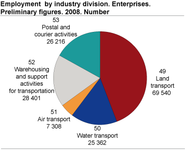 Employment by industry division. Enterprises. Preliminary figures 2008