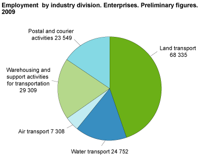 Employment 2009