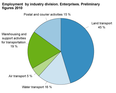Employment by industry division. Enterprises 2010