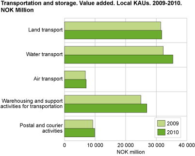 Value added. Local kind-of-activity units. 2010