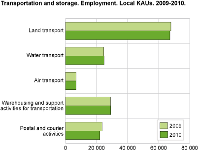 Employment. Local kind-of-activity units. 2010