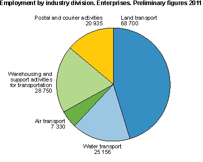 Employment by industry division. Enterprises 2011
