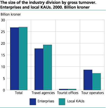 The size of the industry division by gross turnover. Enterprises and local KAUs. 2000. Billion kroner