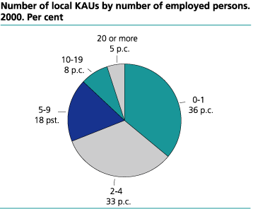 Number of local KAUs by number of employed persons. 2000. Per cent