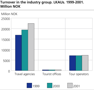 Turnover in the industry group. Local KAUs. 1999-2001. Million NOK 