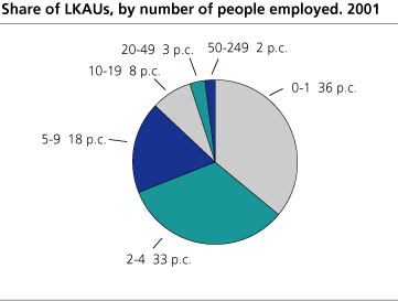 Share of local KAUs by number of people employed. 2001