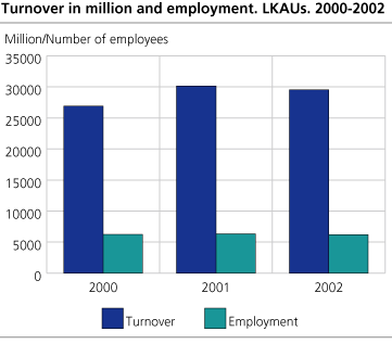 Turnover in million NOK and employment. LKAUs. 2000-2002