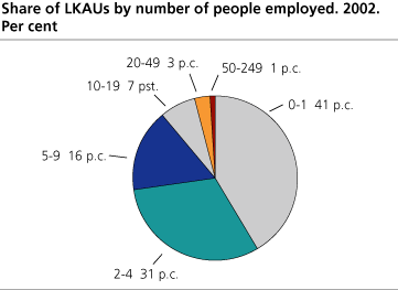 Share of LKAUs by number of people employed. 2002