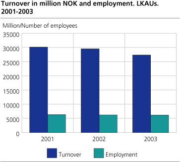 Turnover in million NOK and employment. LKAUs. 2001-2003