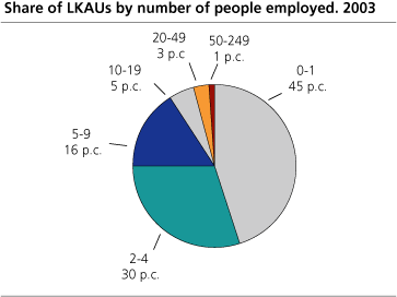 Share of local KAUs by number of people employed. 2003