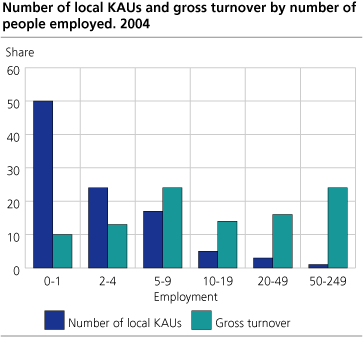 Number of local KAUs and gross turnover by number of people employed. 2004.