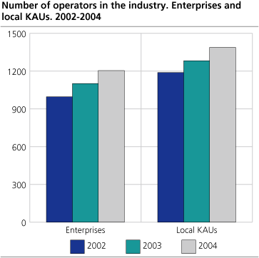 Number of operators in the industry. Enterprises and local KAUs. 2002-2004