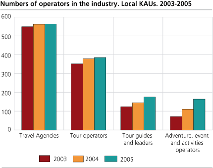 Numbers of operators in the industry. Local KAUs. 2003-2005
