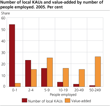 Number of local KAUs and value-added by number of people employed. 2005