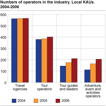 Numbers of operators in the industry. Local KAUs. 2004-2006