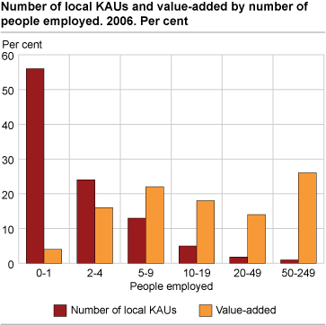 Number of local KAUs and value-added by number of people employed. 2006