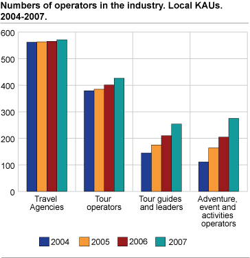 Numbers of operators in the industry. Local KAUs. 2004-2007
