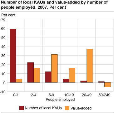 Number of local KAUs and value-added by number of people employed. 2007