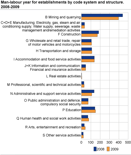 Man-labour year for establishments by code system and structure